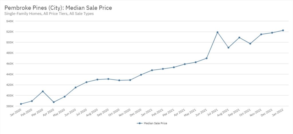 Pembroke Pines Real Estate January 2022 Statistics-Median Sale Price
