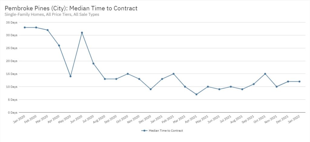Pembroke Pines Real Estate January 2022 Statistics-Median Time to Contract