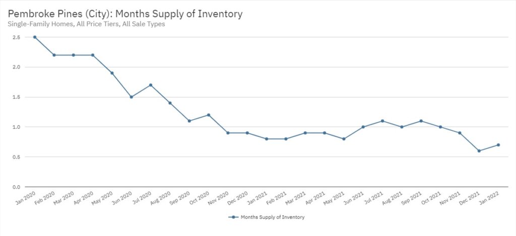 Pembroke Pines Real Estate January 2022 Statistics-Months Supply of Inventory
