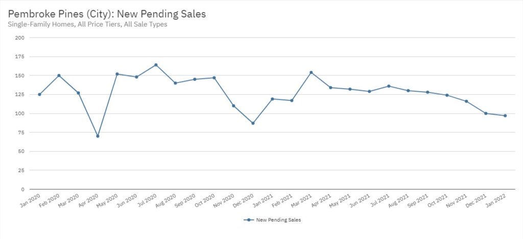 Pembroke Pines Real Estate January 2022 Statistics-New Pending Sales
