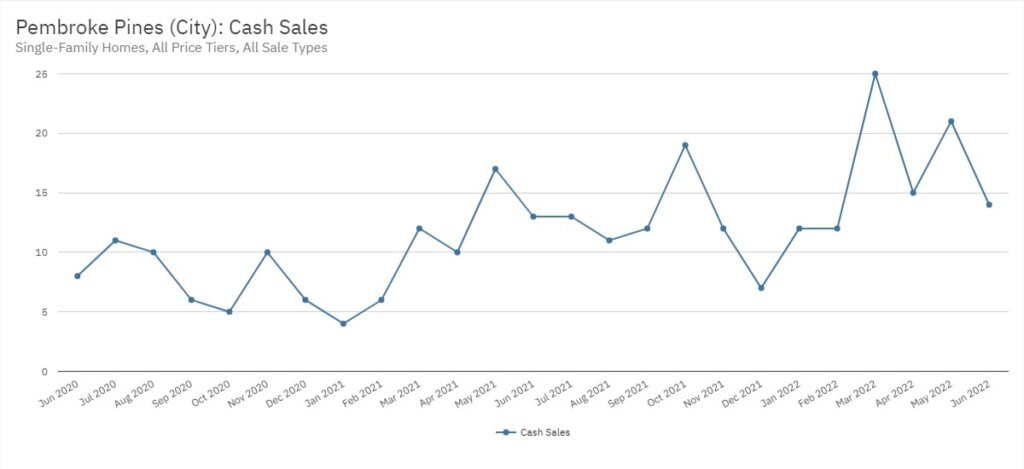 Pembroke Pines Real Estate June 2022 Statistics-Cash Sales