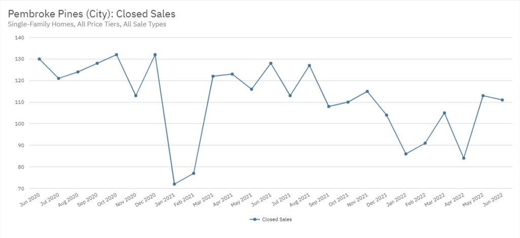 Pembroke Pines Real Estate June 2022 Statistics-Closed Sales