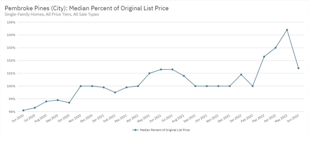 Pembroke Pines Real Estate June 2022 Statistics-Median Percent of Original List Price