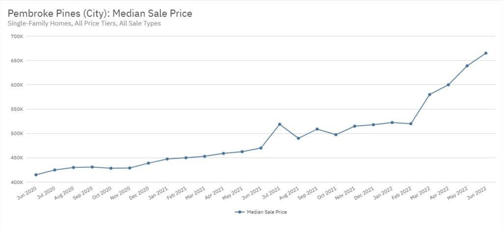 Pembroke Pines Real Estate June 2022 Statistics-Median Sale Price