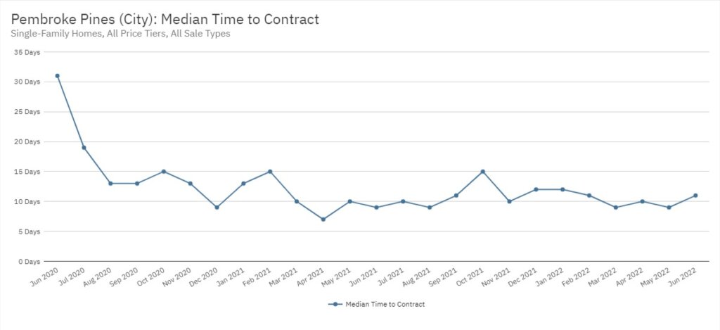 Pembroke Pines Real Estate June 2022 Statistics-Median Time to Contract