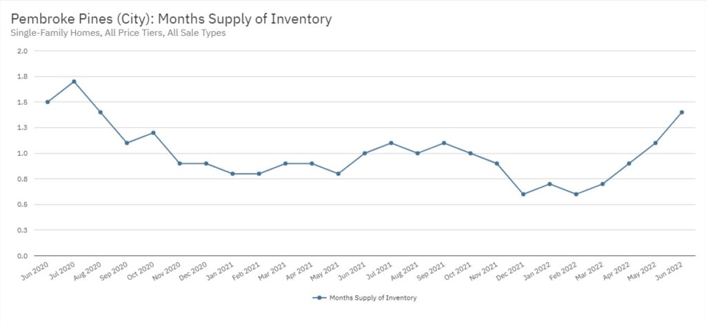 Pembroke Pines Real Estate June 2022 Statistics-Months Supply of Inventory