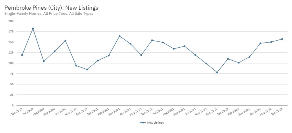 Pembroke Pines Real Estate June 2022 Statistics-New Listings