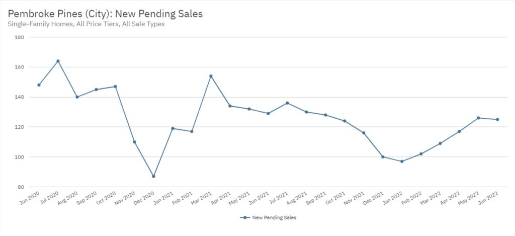 Pembroke Pines Real Estate June 2022 Statistics-New Pending Sales