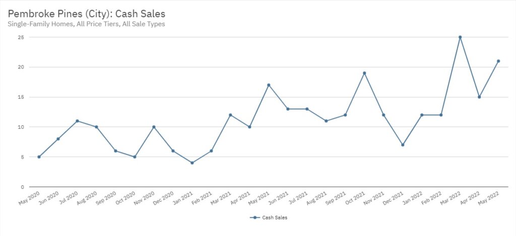 Pembroke Pines Real Estate May 2022 Statistics--Cash Sales
