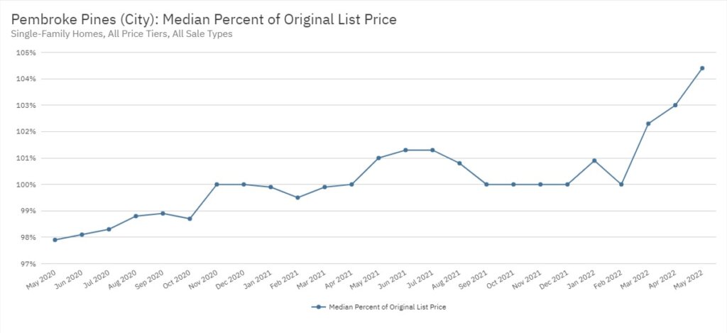 Pembroke Pines Real Estate May 2022 Statistics-Median Percent of Original List Price