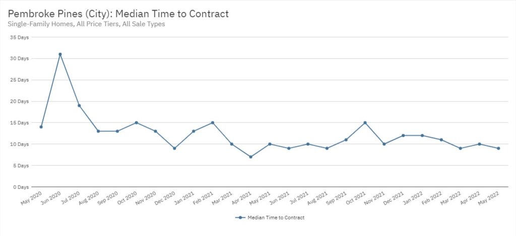 Pembroke Pines Real Estate May 2022 Statistics-Median Time to Contract