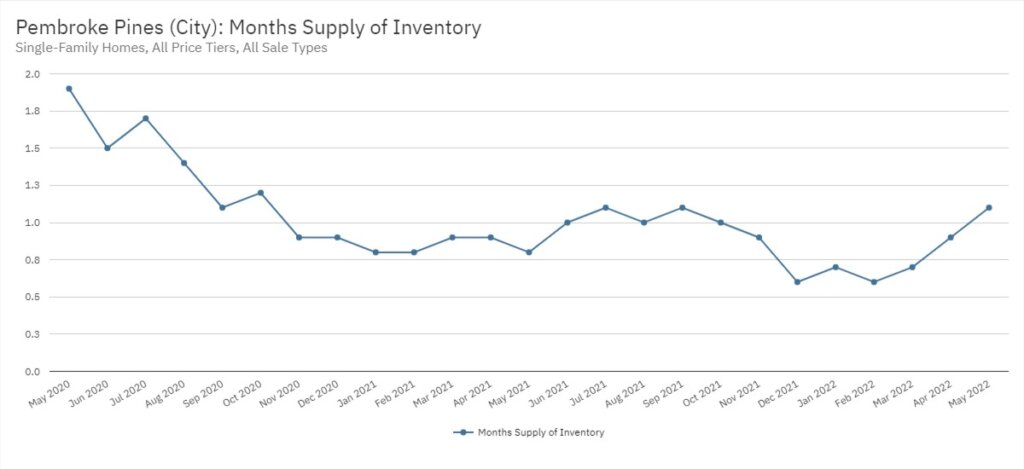 Pembroke Pines Real Estate May 2022 Statistics-Months Supply of Inventory