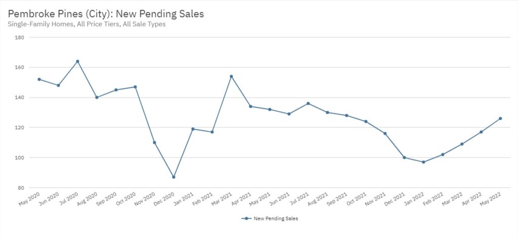 Pembroke Pines Real Estate May 2022 Statistics-New Pending Sales