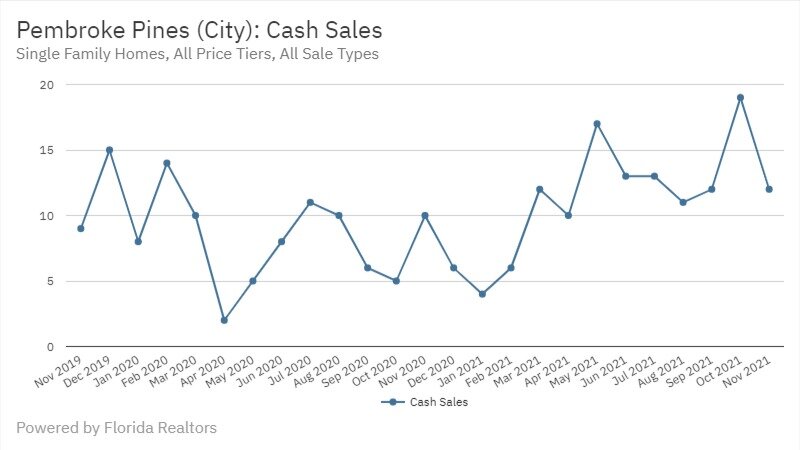 Pembroke Pines Real Estate November 2021 Statistics-Cash Sales