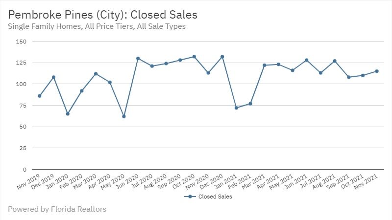 Pembroke Pines Real Estate November 2021 Statistics-Closed Sales