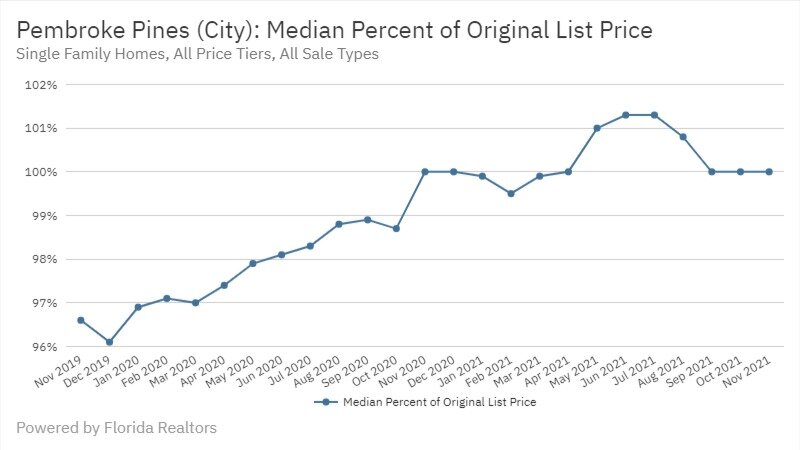 Pembroke Pines Real Estate November 2021 Statistics-Median Percent of Original List Price