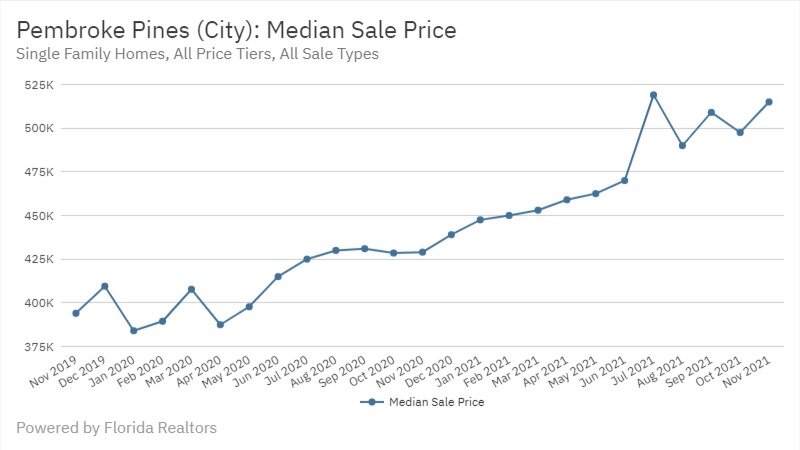 Pembroke Pines Real Estate November 2021 Statistics-Median Sale Price