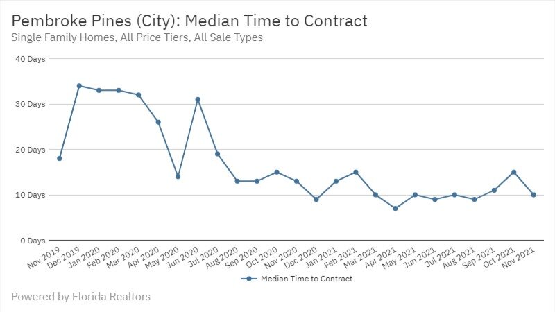 Pembroke Pines Real Estate November 2021 Statistics-Median Time to Contract
