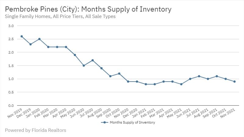 Pembroke Pines Real Estate November 2021 Statistics-Months Supply of Inventory