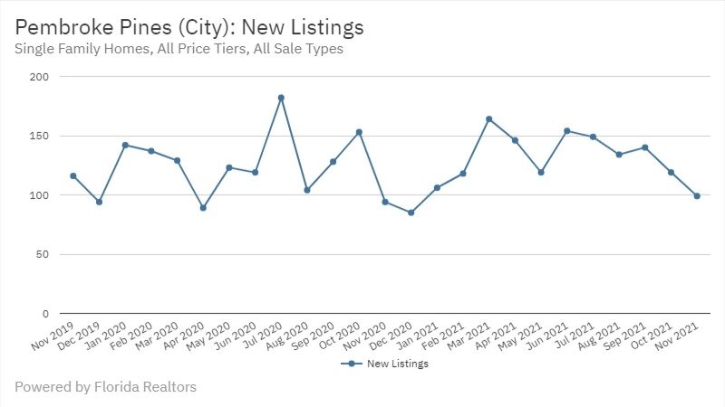 Pembroke Pines Real Estate November 2021 Statistics-New Listings