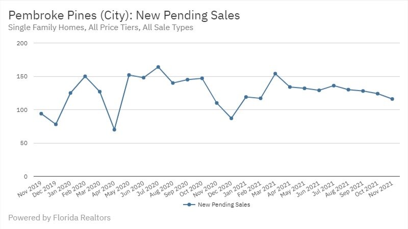 Pembroke Pines Real Estate November 2021 Statistics-New Pending Sales
