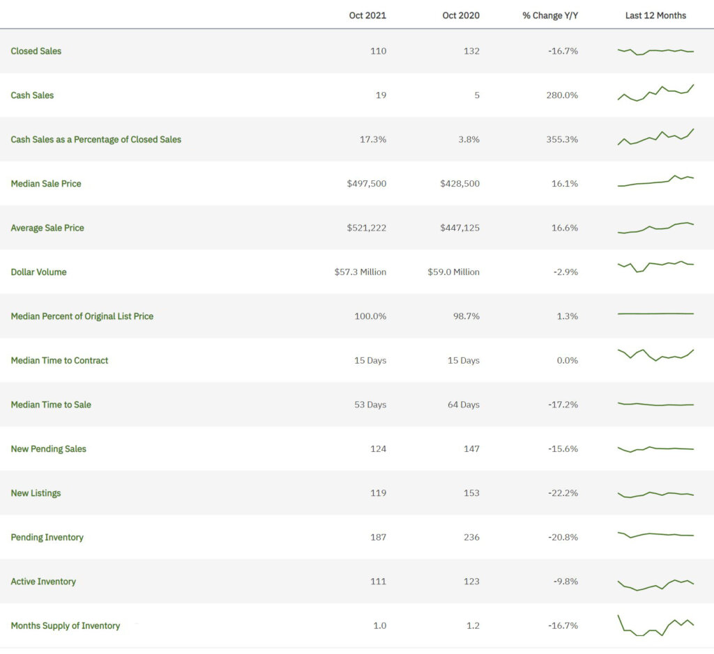 Pembroke Pines Real Estate October 2021 Statistics
