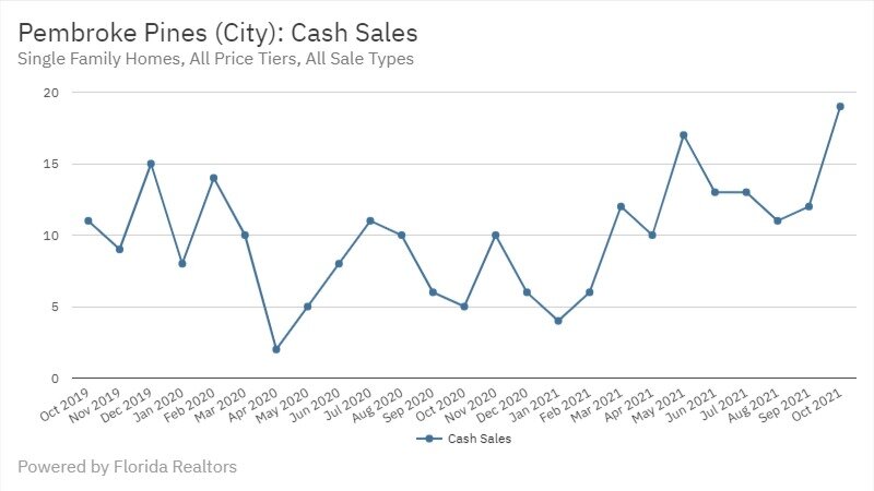 Pembroke Pines Real Estate October 2021 Statistics-Cash Sales