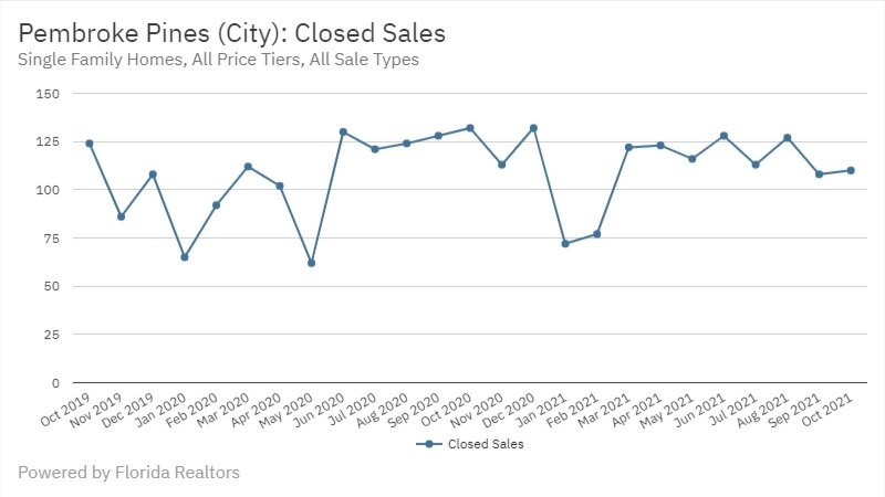Pembroke Pines Real Estate October 2021 Statistics-Closed Sales