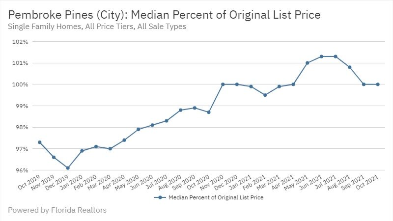 Pembroke Pines Real Estate October 2021 Statistics-Median Percent of Original List Price