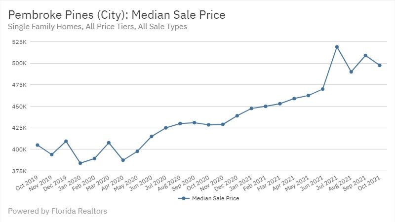 Pembroke Pines Real Estate October 2021 Statistics-Median Sale Price