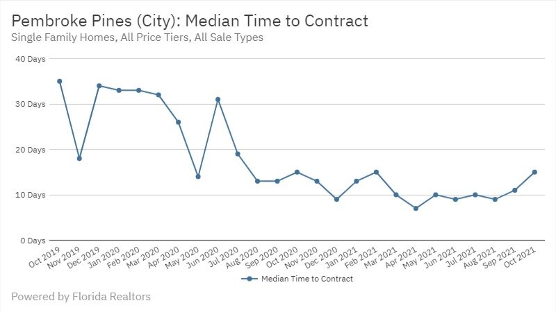 Pembroke Pines Real Estate October 2021 Statistics-Median Time to Contract