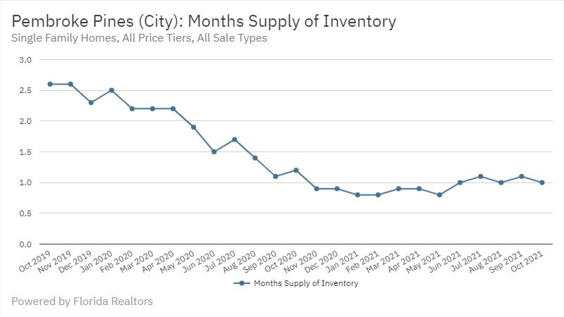 Pembroke Pines Real Estate October 2021 Statistics-Months Supply of Inventory