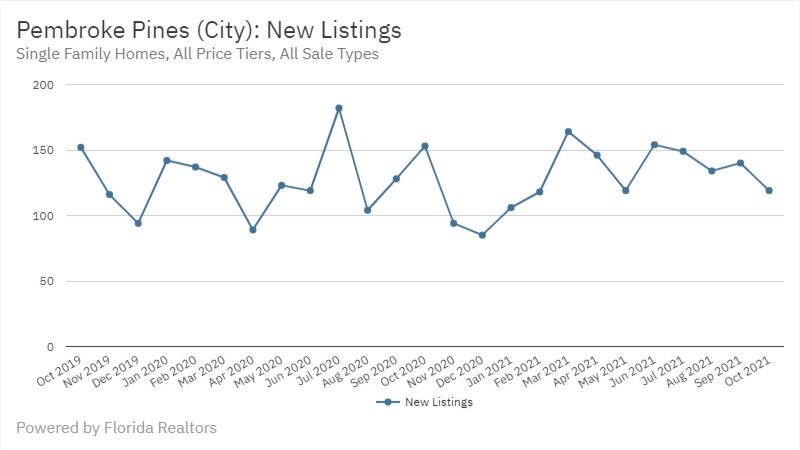 Pembroke Pines Real Estate October 2021 Statistics-New Listings