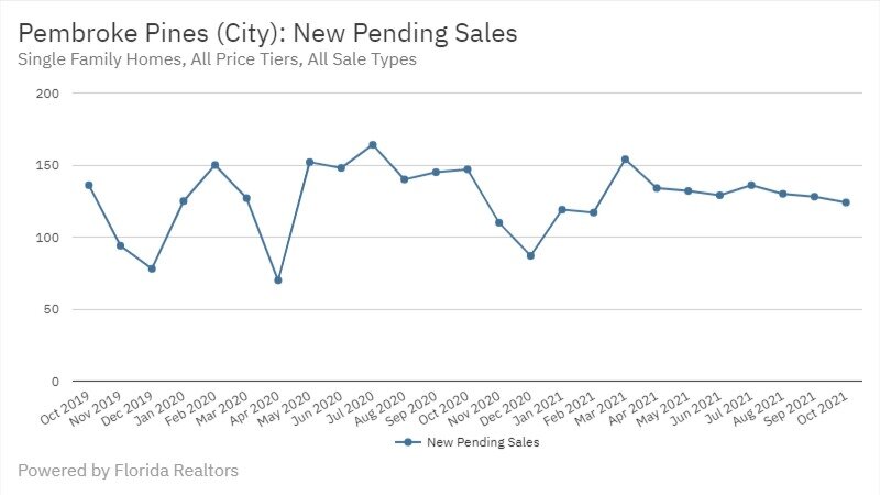 Pembroke Pines Real Estate October 2021 Statistics-New Pending Sales