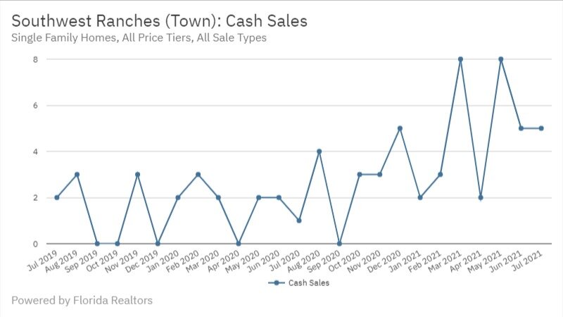 Southwest Ranches July 2021 - Cash Sales