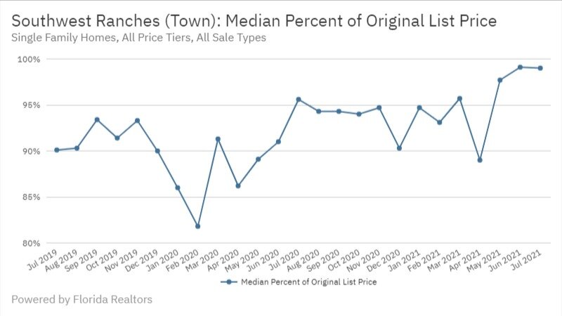 Southwest Ranches July 2021 - Median Percent of Original List Price