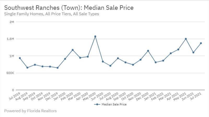 Southwest Ranches July 2021 - Median Sale Price