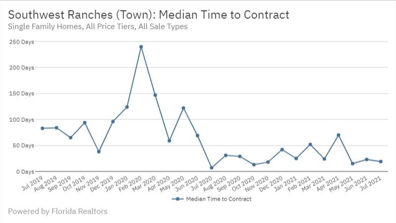 Southwest Ranches July 2021 - Median Time to Contract