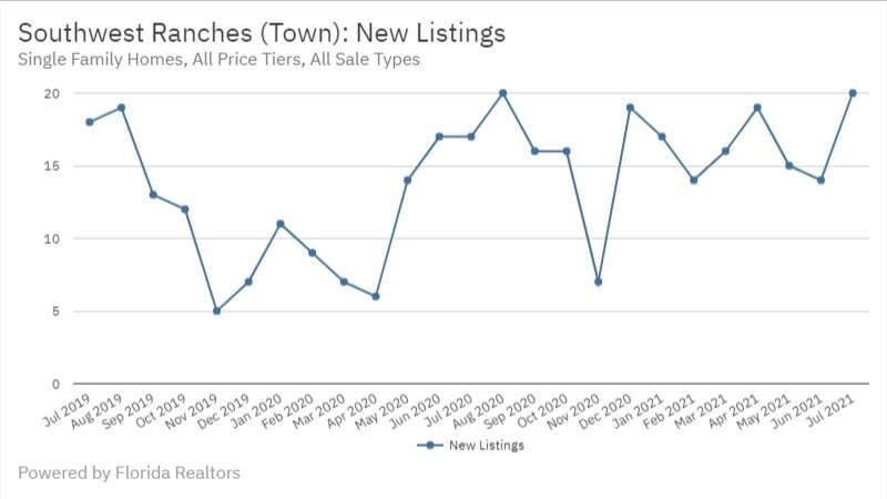 Southwest Ranches July 2021 - New Listings
