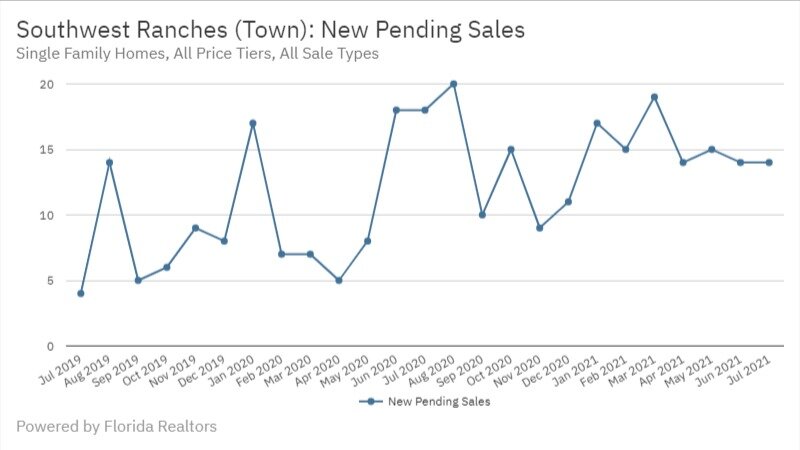 Southwest Ranches July 2021 - New Pending Sales