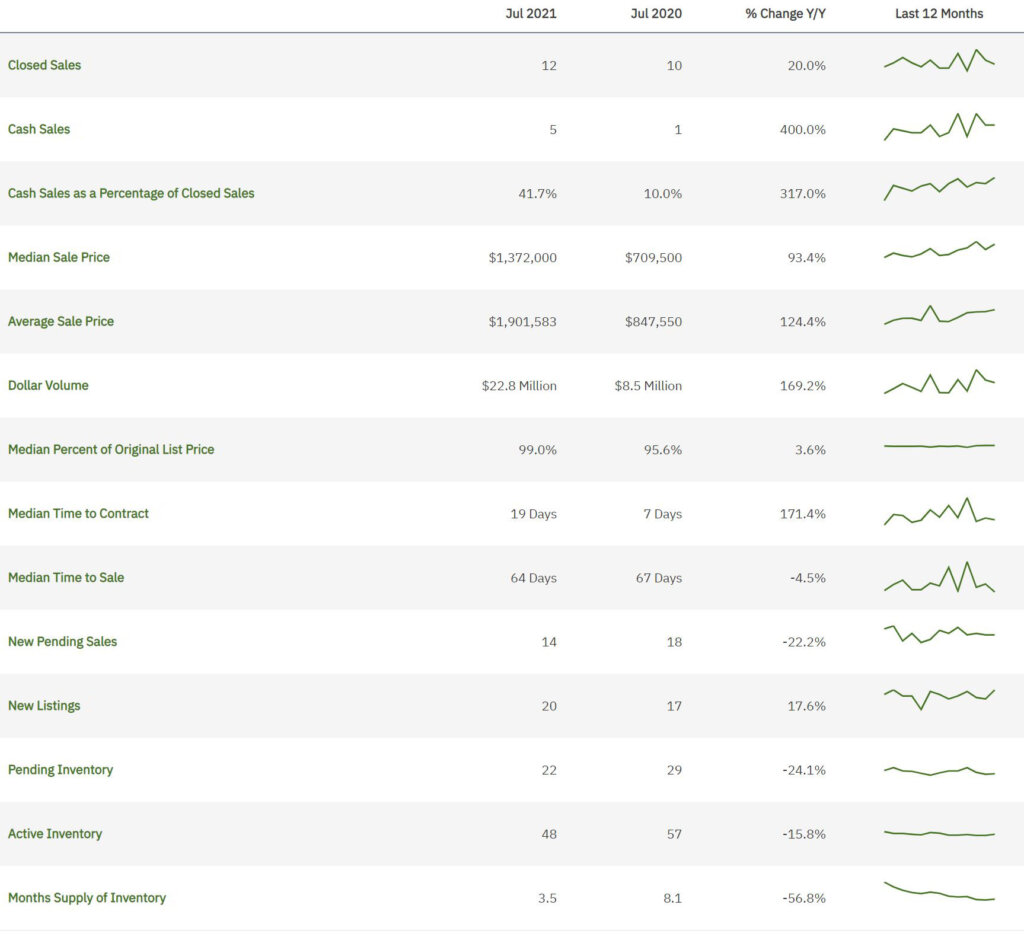 Southwest Ranches-July-2021-Statistics