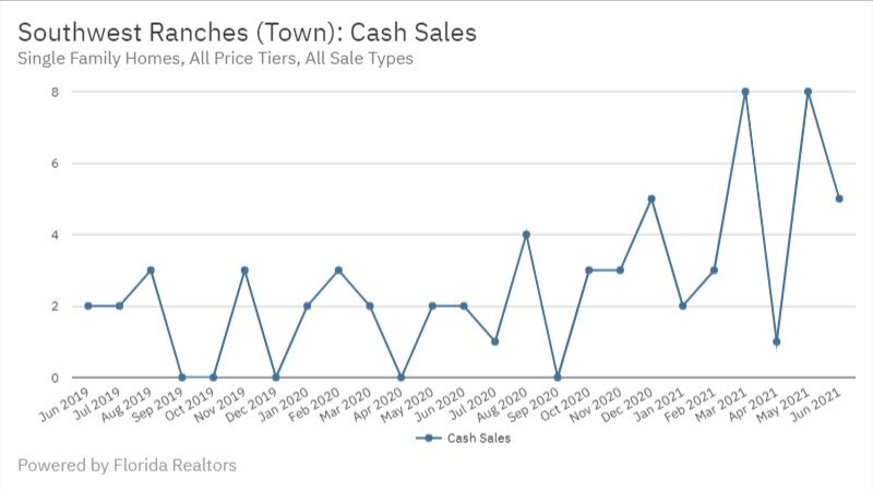 Southwest Ranches June 2021 - Cash Sales