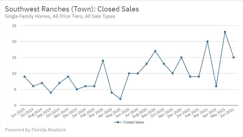 Southwest Ranches June 2021 - Closed Sales