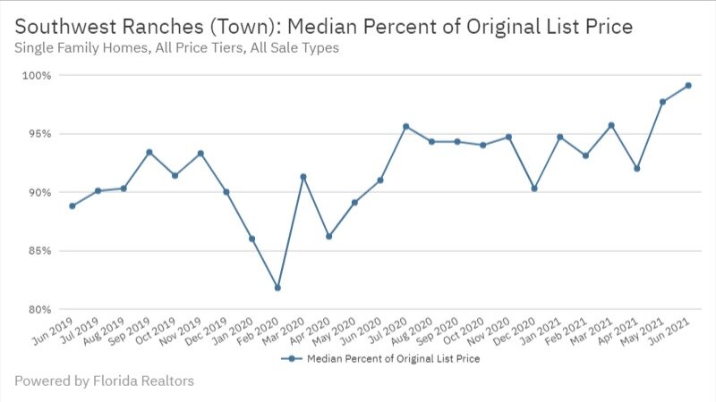 Southwest Ranches June 2021 - Median Percent of Original List Price