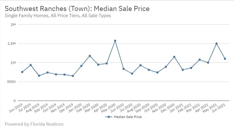 Southwest Ranches June 2021 - Median Sale Price