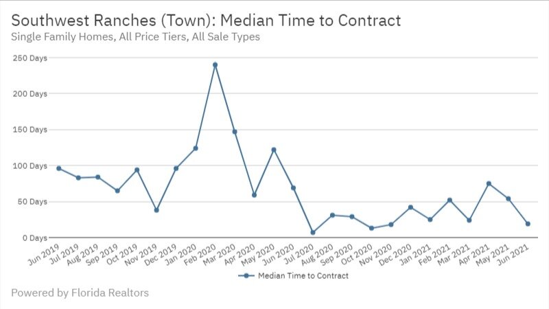 Southwest Ranches June 2021 - Median Time to Contract
