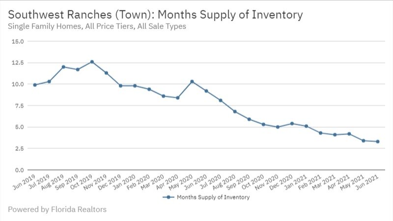 Southwest Ranches June 2021 - Months Supply of Inventory