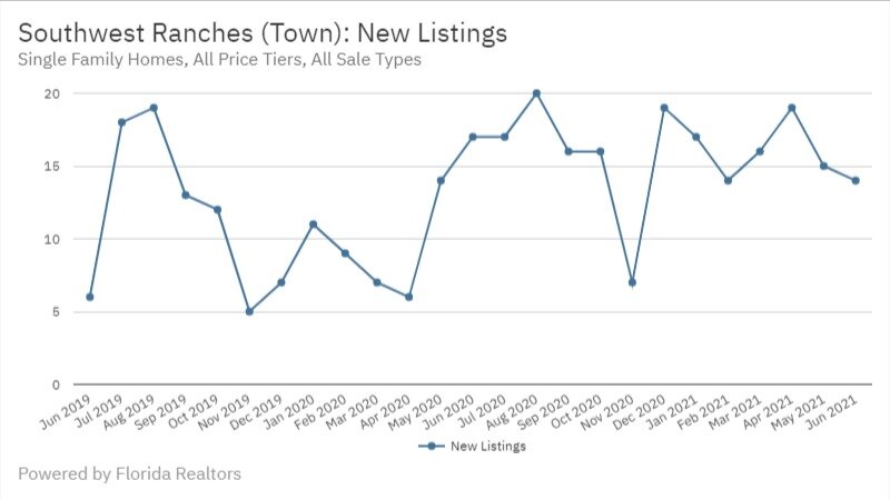 Southwest Ranches June 2021 - New Listings