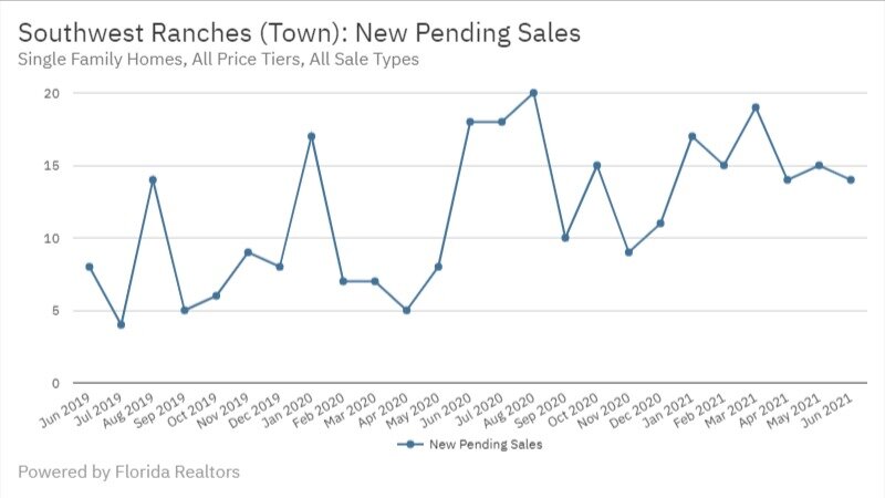 Southwest Ranches June 2021 - New Pending Sales