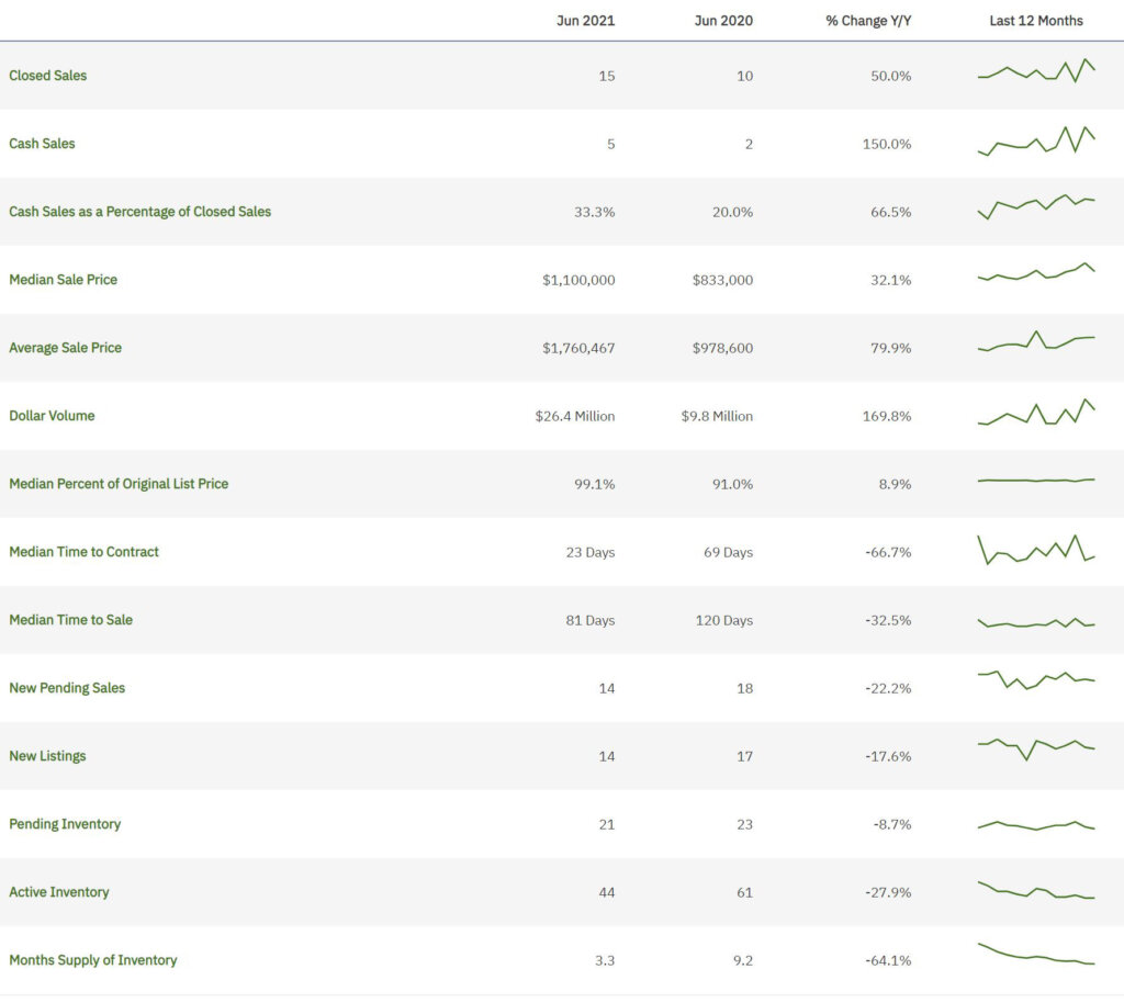 Southwest Ranches June 2021- Statistics